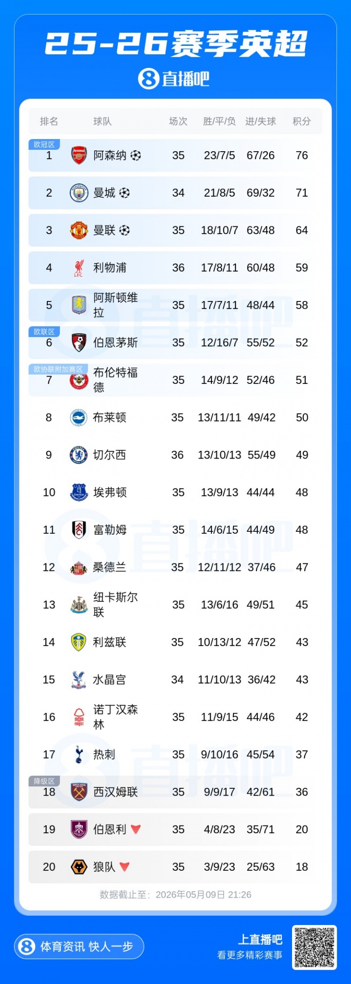 kaiyun 官网-英超积分榜：利物浦先赛领先第五维拉1分，切尔西7轮1平6负仍第9